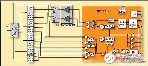 簡化多模多頻帶3G手機(jī)的RF前端設(shè)計(jì)