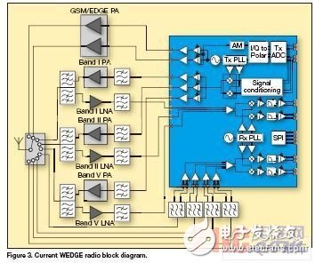 簡化多模多頻帶3G手機(jī)的RF前端設(shè)計