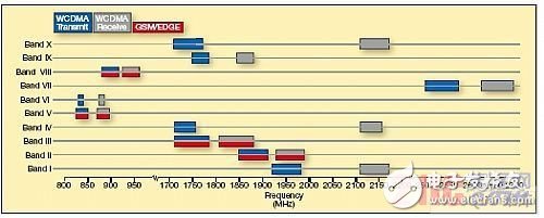 簡化多模多頻帶3G手機(jī)的RF前端設(shè)計