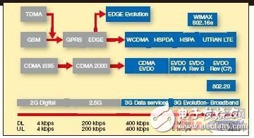 簡化多模多頻帶3G手機(jī)的RF前端設(shè)計