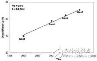 高壓LDMOS用于軍事和航空航天領(lǐng)域的高可靠性RF技術(shù)