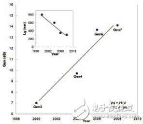 高壓LDMOS用于軍事和航空航天領(lǐng)域的高可靠性RF技術(shù)