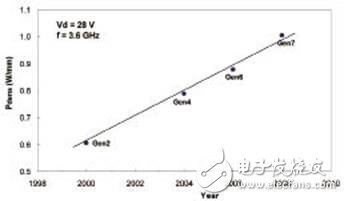高壓LDMOS用于軍事和航空航天領(lǐng)域的高可靠性RF技術(shù)