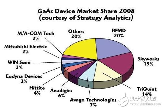 CMOS PA陷入成本和性能兩難，“單芯片手機(jī)”夢受阻