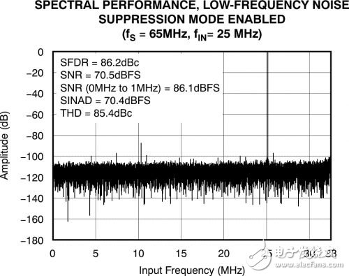 可調(diào)高效多通道高性能分集接收機(jī)