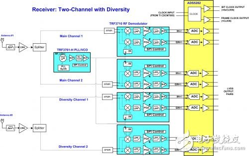 可調(diào)高效多通道高性能分集接收機(jī)