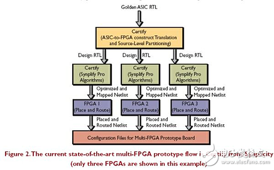利用FPGA開發(fā)板進行ASIC原型開發(fā)的技巧