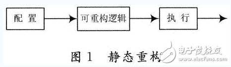 基于FPGA的動(dòng)態(tài)可重構(gòu)系統(tǒng)設(shè)計(jì)與實(shí)現(xiàn)
