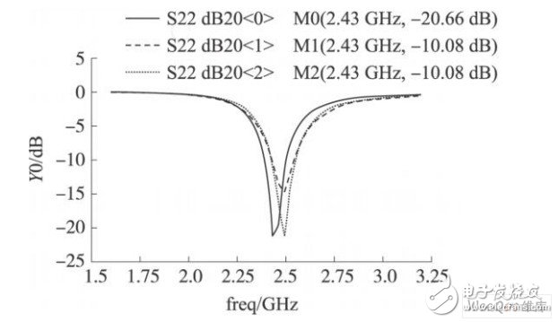 S22仿真結(jié)果