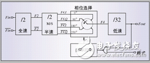 采用標(biāo)準(zhǔn)CMOS工藝設(shè)計(jì)RF集成電路的策略