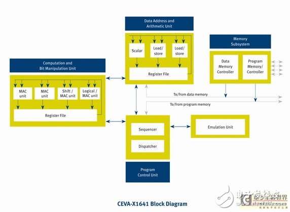 無線基帶演進:4G調(diào)制解調(diào)器的多種設計方案