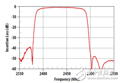 FBAR 濾波器在下一代無線通信和無線接入產(chǎn)品中的應用