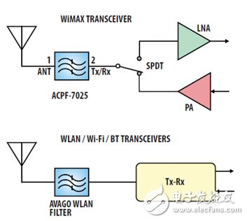 FBAR 濾波器在下一代無線通信和無線接入產(chǎn)品中的應用