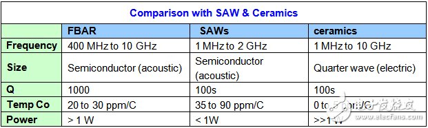 FBAR 濾波器在下一代無線通信和無線接入產(chǎn)品中的應用