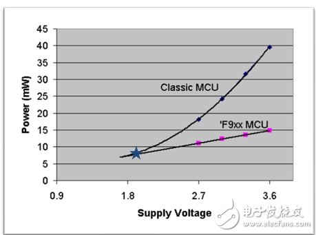 市面上典型的MCU與silicon-labs si10XX（集成F9XX MCU）功耗對(duì)比圖