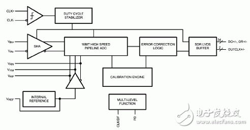 NS ADC16V130低IF接收器參考設(shè)計(jì)