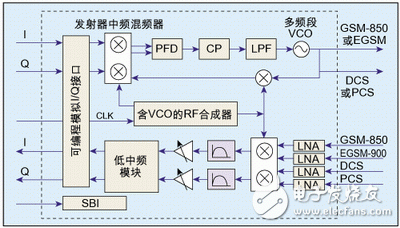 提高射頻電路集成度應(yīng)對多模手機(jī)設(shè)計(jì)挑戰(zhàn)