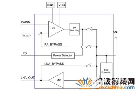 2.4GHz ISM射頻前端模塊的設(shè)計(jì)及應(yīng)用