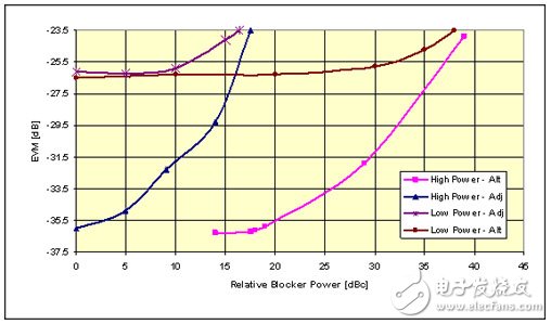 WiMAX技術領域的RF芯片組設計挑戰(zhàn)