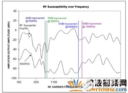 如何減小手機(jī)耳機(jī)放大器的RF敏感度