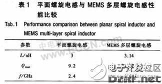 一種集成多波段、低噪聲的差分BiCMOS LC VCO的設(shè)計