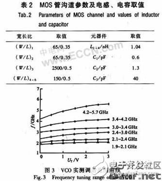 一種集成多波段、低噪聲的差分BiCMOS LC VCO的設(shè)計
