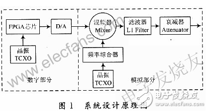 基于FPGA和頻率合成器的GPS信號源的設(shè)計