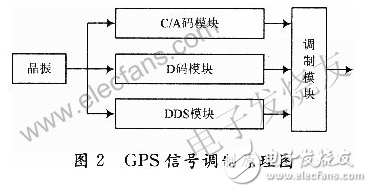 基于FPGA和頻率合成器的GPS信號源的設(shè)計