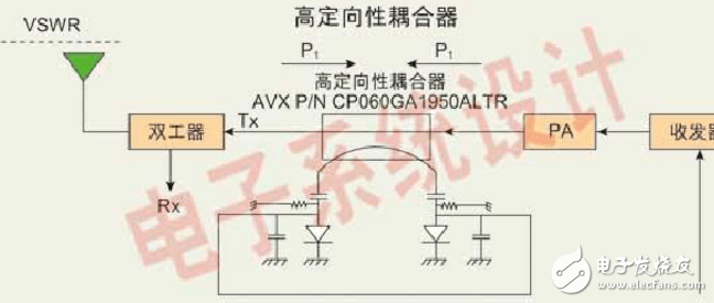 為發(fā)射前向信號并過濾掉所有由于匹配不當而導(dǎo)致的、來自天線的逆向信號，必須在PA輸出和天線之間插入 隔離器。輸入和輸出之間的阻抗值是50Ω。大多數(shù)情況下都我們都希望去除隔離器，原因如下：隔離器體積太大，并且占據(jù)主要的PCB；隔離器的造價太高；隔離器會帶來很大的插入損失(一般情況下高于0.7dB)；隔離器對溫度非常敏感，并容易老化。  如今已開發(fā)出的耦合器解決方案可用于監(jiān)測在能量控制應(yīng)用中的PA輸出信號，并且這項技術(shù)還可用來監(jiān)測由于天線不匹配而產(chǎn)生的傳輸能量和發(fā)射能量(圖3)。