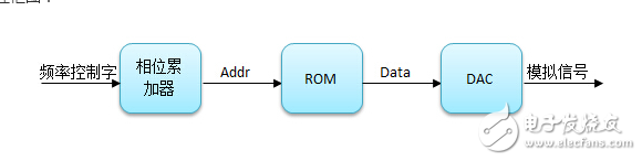 dds通過(guò)增加幅度控制等配合依托MCU的交互界面和功放實(shí)現(xiàn)所需要的波形