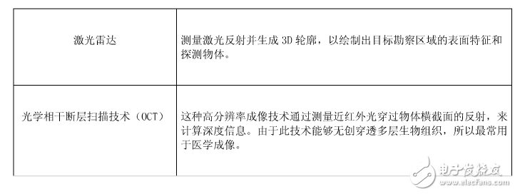 3D成像的介紹和工作原理以及應(yīng)用