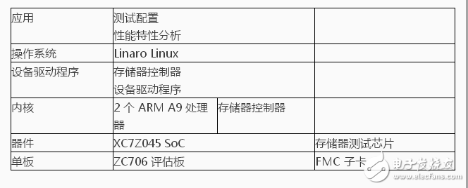 基于Zynq SoC能快速構(gòu)建完整的計算環(huán)境測試新型存儲器技術(shù)芯片