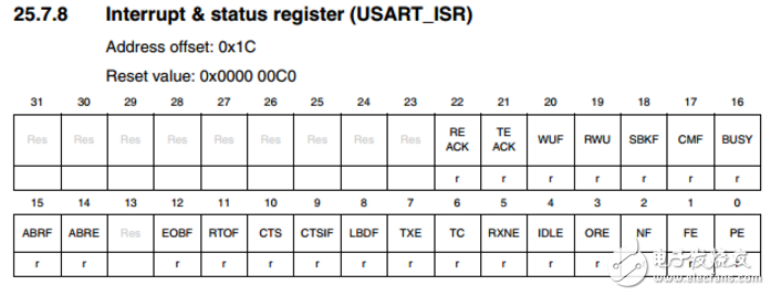 STM32串口接收不定長(zhǎng)數(shù)據(jù)原理與源程序