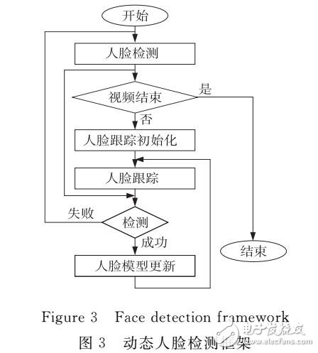 一種改進(jìn)的CAMShift跟蹤算法及人臉檢測(cè)框架