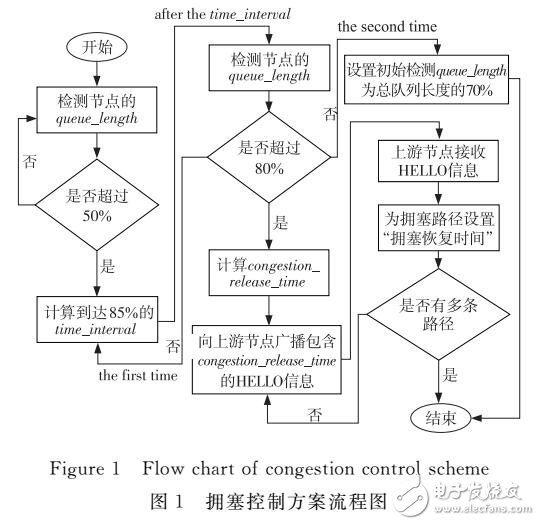 基于改進AOMDV協(xié)議網(wǎng)絡擁塞控制