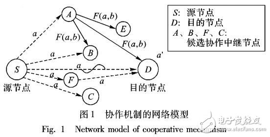 基于協(xié)作網(wǎng)絡編碼的媒體訪問控制協(xié)議
