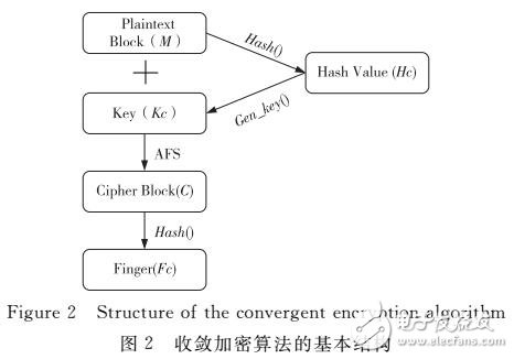 面向數(shù)據(jù)去重的基于二次哈希的收斂加密策略