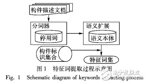 基于刻面分類標識和聚類樹的構(gòu)件檢索方法