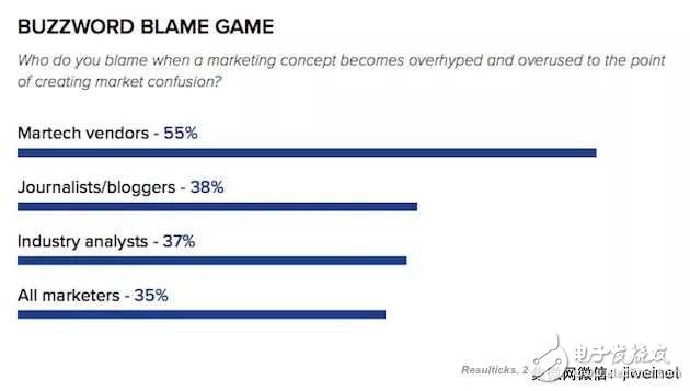 近半數(shù)營銷人員認(rèn)為“人工智能”的概念被濫用