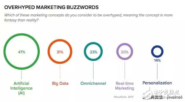 近半數(shù)營銷人員認(rèn)為“人工智能”的概念被濫用
