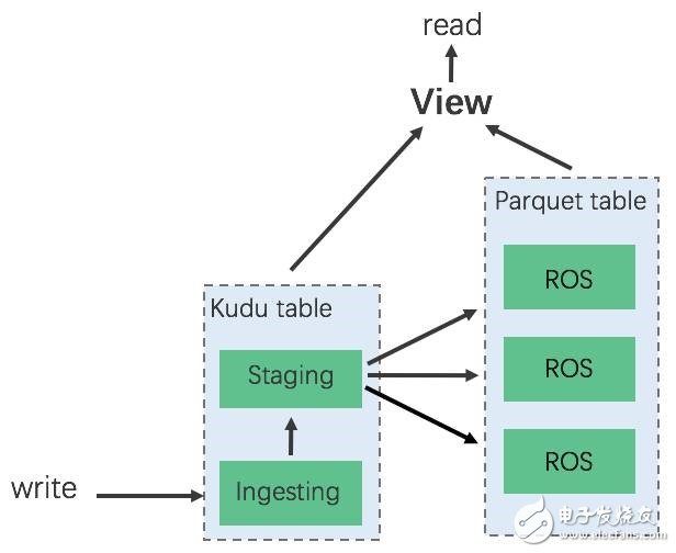 淺談分析性數(shù)據(jù)庫的讀寫分離實現(xiàn)原理