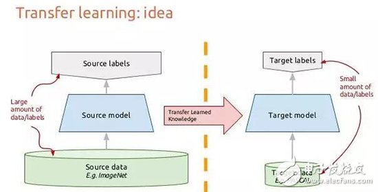 人工智能從業(yè)者不得不知的10個深度學習方法