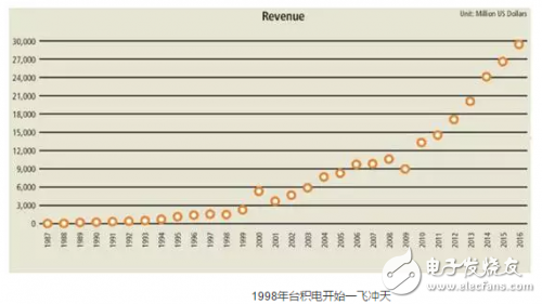 臺(tái)積電如何依靠晶圓成為全球第一的晶圓代工巨頭