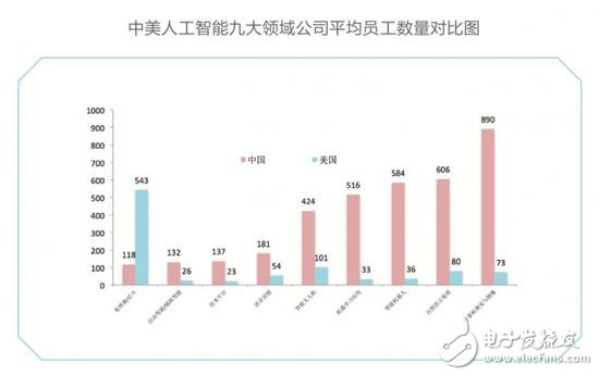 中美競爭AI領域,芯片、算法、NLP美國略勝一籌