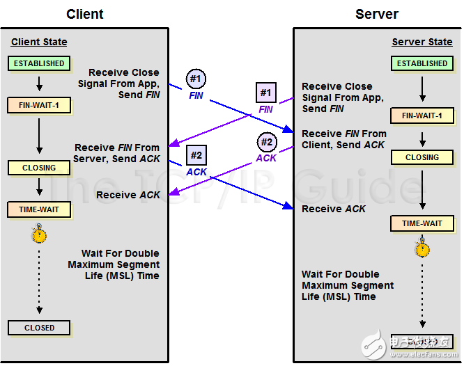 TCP 的那些事兒（上）