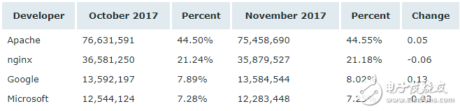 11月Web服務(wù)器排行榜,微軟依然以36.80%穩(wěn)居第一