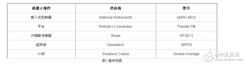 NI LabVIEW設(shè)計簡單機器人的系統(tǒng)概述