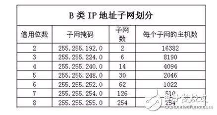 子網(wǎng)掩碼計(jì)算方法 子網(wǎng)掩碼算法實(shí)例_子網(wǎng)劃分教程