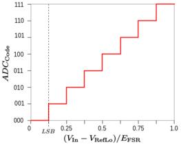 A/D轉(zhuǎn)換器