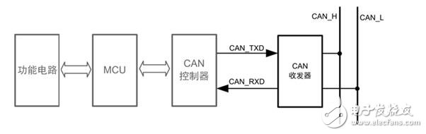 怎么會為can總線節(jié)點分配地址